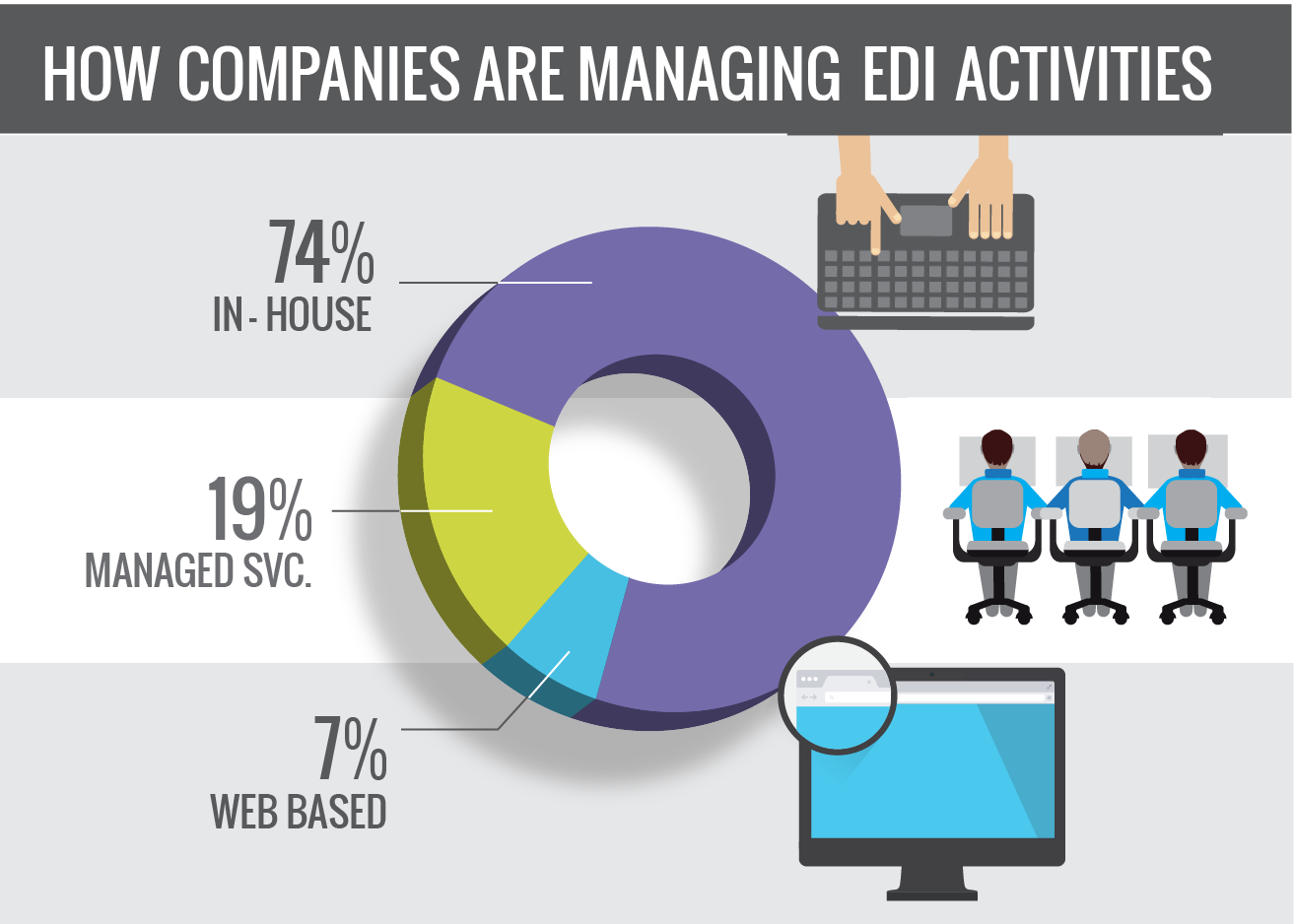 EDI, Activities, 